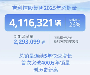 吉利控股集团2025年销量突破411万辆,新能源渗透率达56% 吉利控股集团2025年销量突破411万辆,新能源渗透率达56%