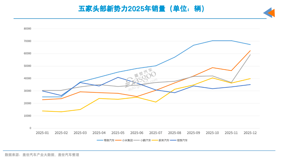 2026年，新势力分道扬镳