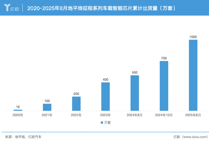 市值增长600亿，地平线下了一盘大棋