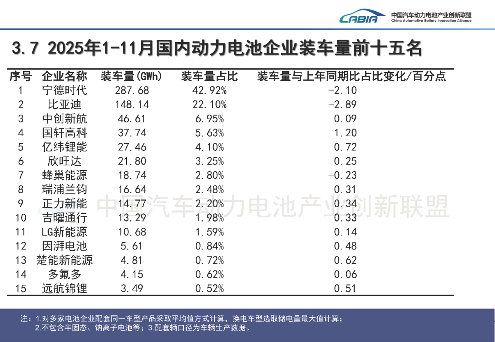 动力电池装车量高涨，“双王” 份额却连降，行业格局生变？