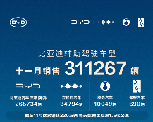 比亚迪11月辅助驾驶车型销售超31万辆 比亚迪11月辅助驾驶车型销售超31万辆