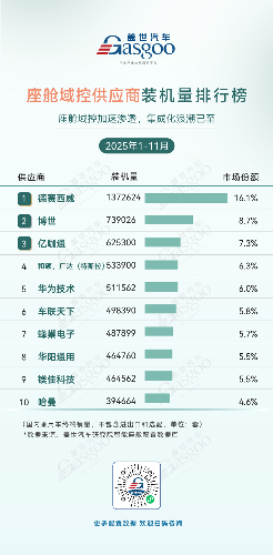 2025年1-11月智能座舱供应商装机量排行榜:国产化替代提速,头部效应持续凸显 2025年1-11月智能座舱供应商装机量排行榜:国产化替代提速,头部效应持续凸显