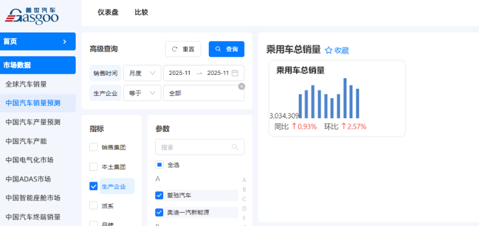 比亚迪超47万辆断层领跑,特斯拉跻身前十 | 2025年11月乘用车集团销量榜 比亚迪超47万辆断层领跑,特斯拉跻身前十 | 2025年11月乘用车集团销量榜