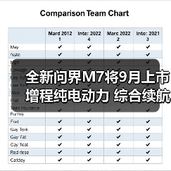 全新问界M7将9月上市 增程纯电动力 综合续航160