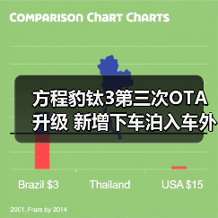 方程豹钛3第三次OTA升级 新增下车泊入车外语音