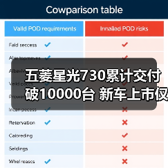 五菱星光730累计交付破10000台 新车上市仅12天（图2）