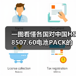 一图看懂各国对中国HS 8507.60电池PACK的进口关税（图2）