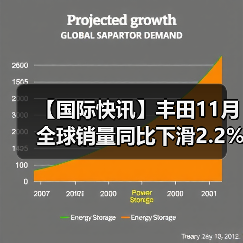 【国际快讯】丰田11月全球销量同比下滑2.2%;2030年全球电动车充电桩数量将达1,100万(图4) 【国际快讯】丰田11月全球销量同比下滑2.2%;2030年全球电动车充电桩数量将达1,100万(图4)