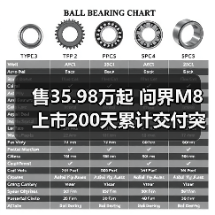 售35.98万起 问界M8上市200天累计交付突破12000(图3) 售35.98万起 问界M8上市200天累计交付突破12000(图3)