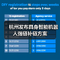 杭州发布具身智能机器人强链补链方案(图2) 杭州发布具身智能机器人强链补链方案(图2)