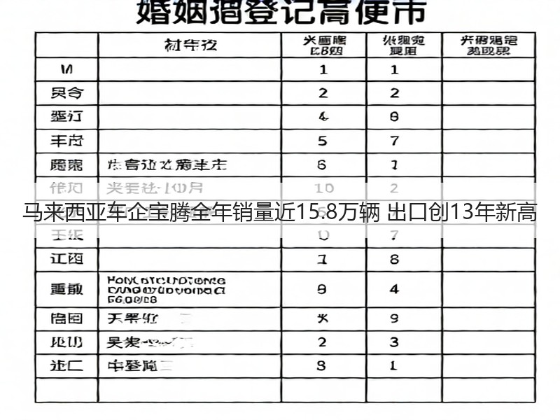 马来西亚车企宝腾全年销量近15.8万辆 出口创13年新高