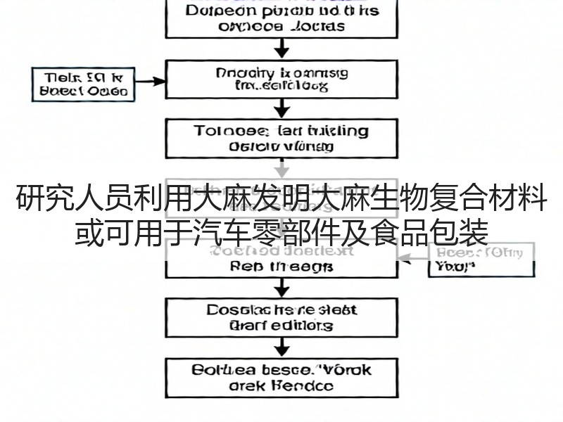 研究人员利用大麻发明大麻生物复合材料 或可用于汽车零部件及食品包装 研究人员利用大麻发明大麻生物复合材料 或可用于汽车零部件及食品包装